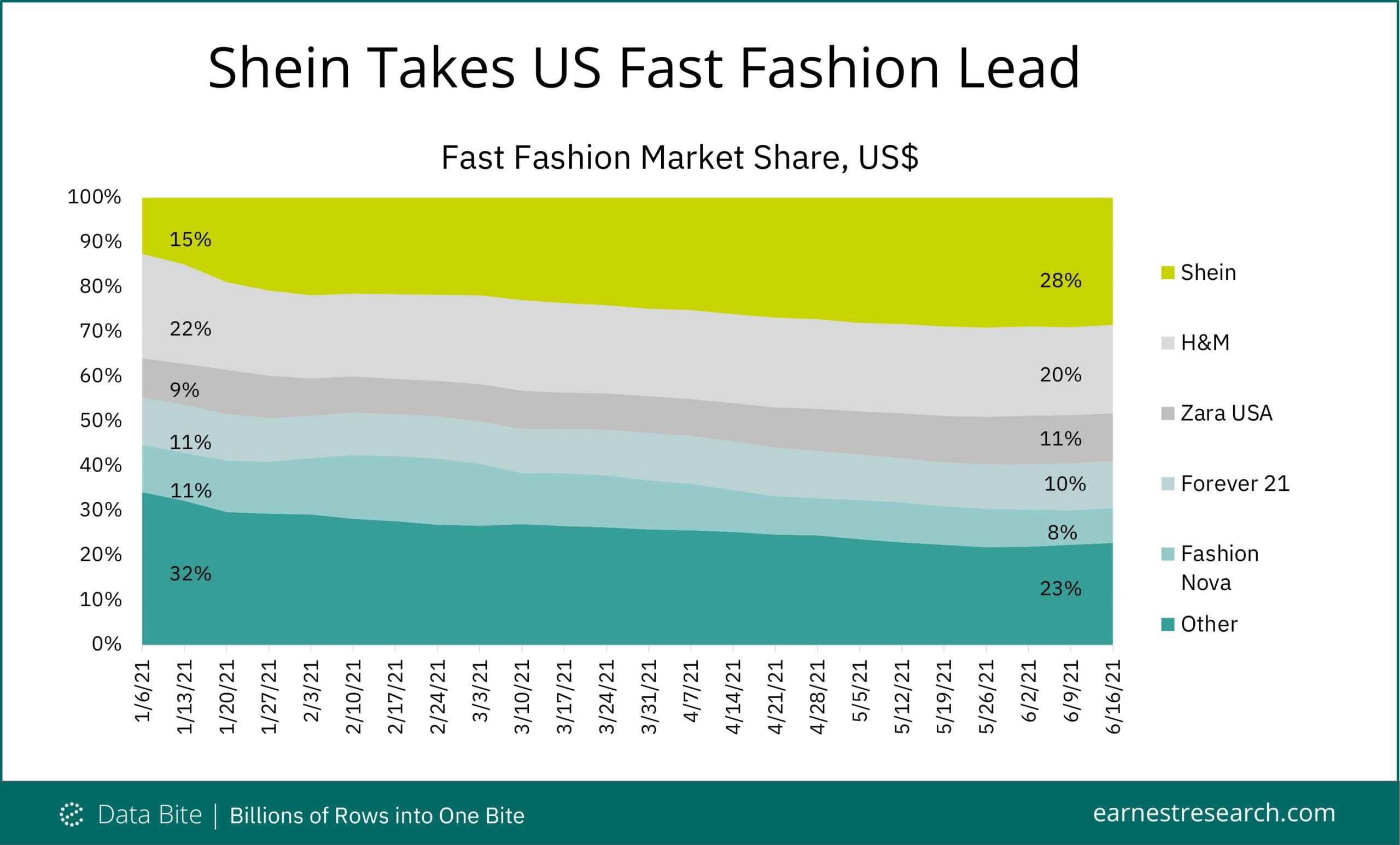 Shein Partners With Forever 21 to Build a Fast Fashion Empire - Brightly
