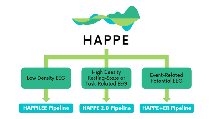 Gloomy day? Get HAPPE 2.0! New EEG/ERP software version out! <a href="/AcademicEEG/">AcademicEEG</a> <a href="/pine_lab/">Plasticity in Neurodevelopment Lab</a> 
code &amp; user guide: github.com/PINE-Lab/HAPPE
*new* HAPPE+ER ERP pipeline preprint: biorxiv.org/content/10.110…
*new* HAPPILEE low-density EEG/ERP pipeline preprint: biorxiv.org/content/10.110…
details 1/n