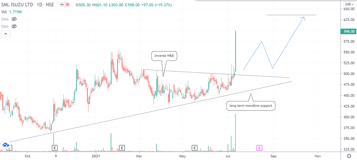 drakhilranjan's tweet photo. - 20% UC. Price moving as suggested last week

#INTRADAY #nifty #nifty50 #trading #tradingstrategy #priceaction
#smlisuzu https://t.co/3wl39NbGik