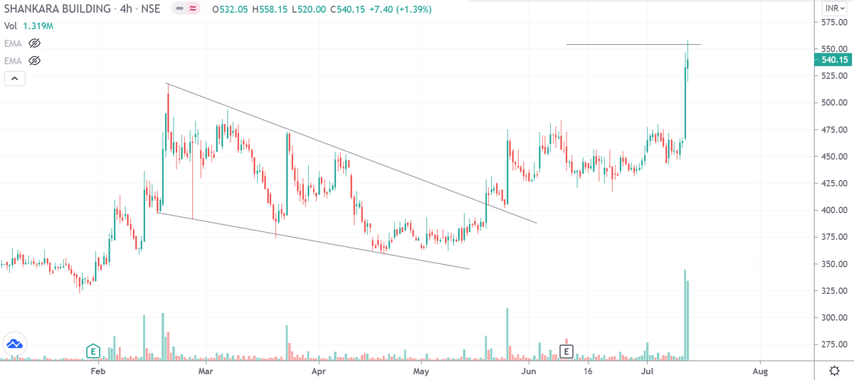 drakhilranjan's tweet photo. - 20% for the day 

- Final target hit. https://t.co/MjUeYRGjeO