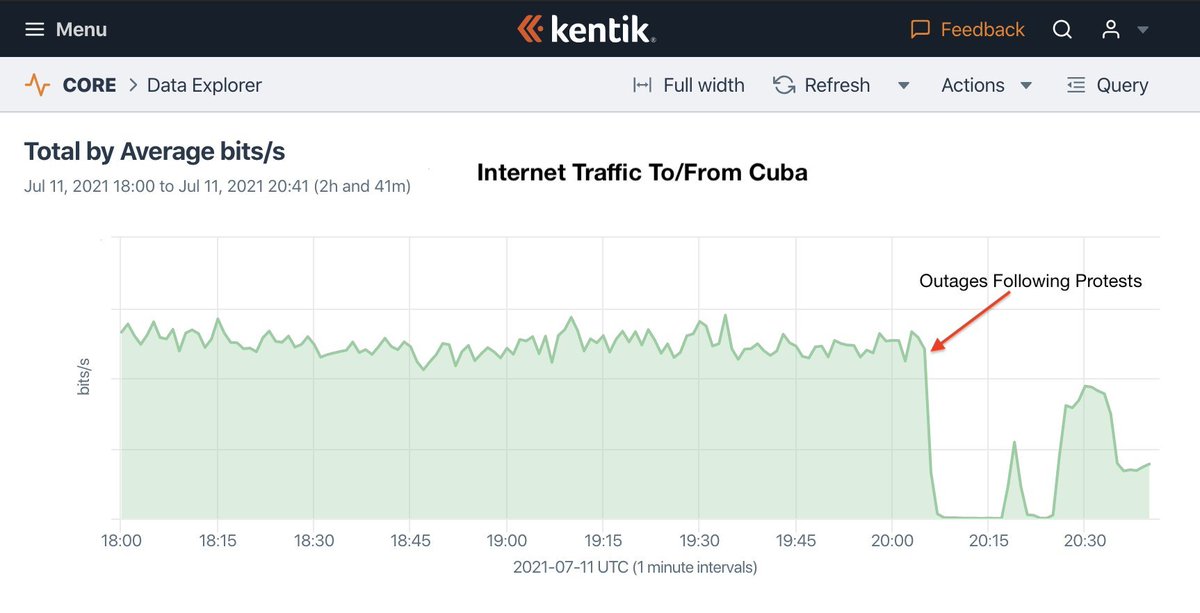 mglauco's tweet photo. Countrywide internet outages in #Cuba following widespread anti-government protests, according to 
@kentikinc (internet traffic to/from Cuba dropped to zero at 20:05 UTC (4:05pm local) #KeepItOn #CubaProtests #CubaSOS #CubaProtesta https://t.co/Kn6Nq19xKb