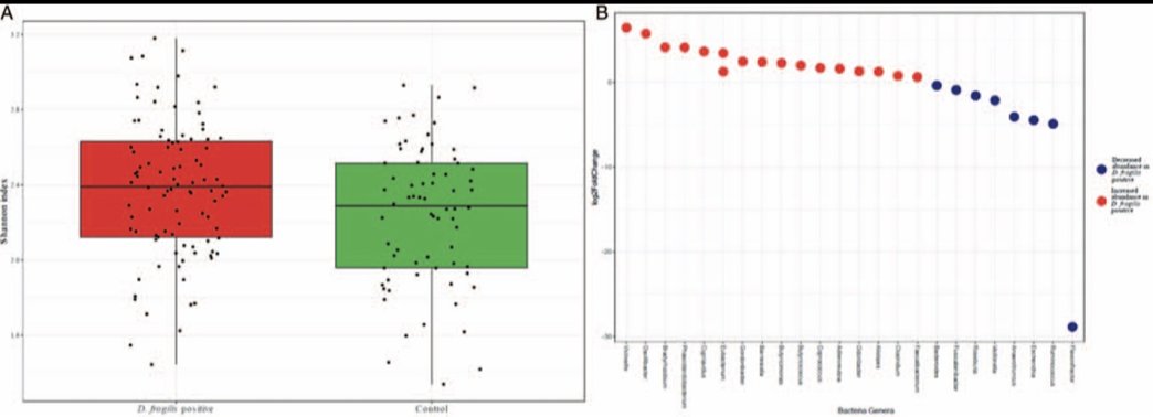 JPGNonline's tweet image. Gotfred-Rasmussen et al studied D fragilis and metronidazole treatment in children:

🧫 D fragilis = ⬆️ α-diversity

🧫 8 bacterial genera influenced by metronidazole, 3 independent of D fragilis

🧫 Most returned to baseline 8 weeks after

#microbiome

journals.lww.com/jpgn/Fulltext/…
