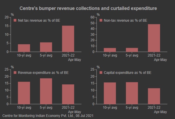 _CMIE's tweet photo. Government unwilling to spend
https://t.co/35LDO34lT7
#governmentspending #rbi #strongtaxcollections #lowspending https://t.co/e1ytgrNE4F
