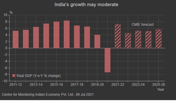 _CMIE's tweet photo. #Recovery from 2020-21 cannot be automatic
https://t.co/35LDO34lT7
#indianeconomy #GVA #GDP #covid19recovery # https://t.co/VsDq1NR7G2
