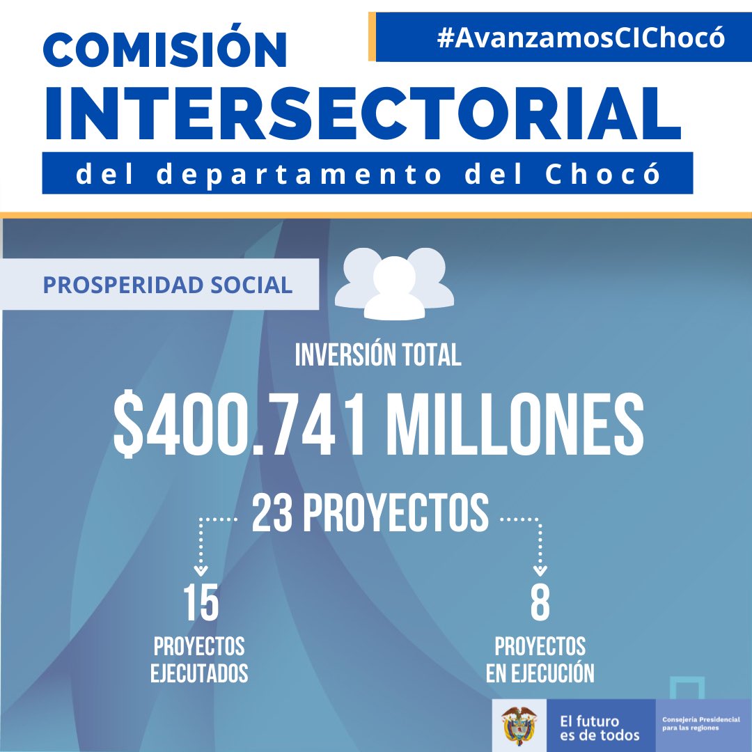 ConstruyoPais's tweet image. #AvanzamosCIChocó con @ProsperidadCol en la #CICH , donde se socializaron 23 proyectos con $400.741 millones de inversión social que apoyan a familias y jóvenes en acción, se desarrolla la infraestructura social y se promueve la inclusión productiva.