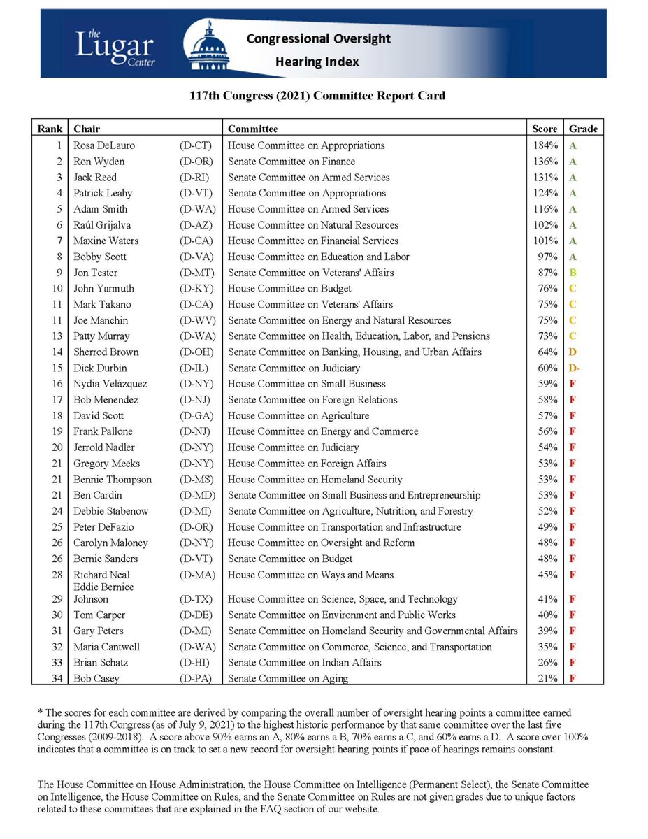 Our new Report Card on the Oversight performance of Senate and House Committees for 2021 shows most Democratic chairs falling far behind the usual pace: 8 committees received “A” grades, while 19 got “F”s.
Full report and Hearing Oversight site here&gt;&gt; oversight-index.thelugarcenter.org