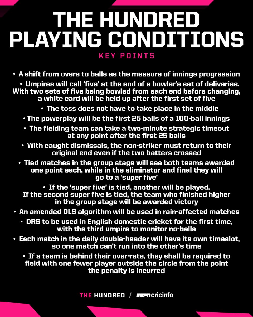 It's over for 'overs' as the ECB outline the playing conditions for #TheHundred 👀

👉 es.pn/2T8dXBG