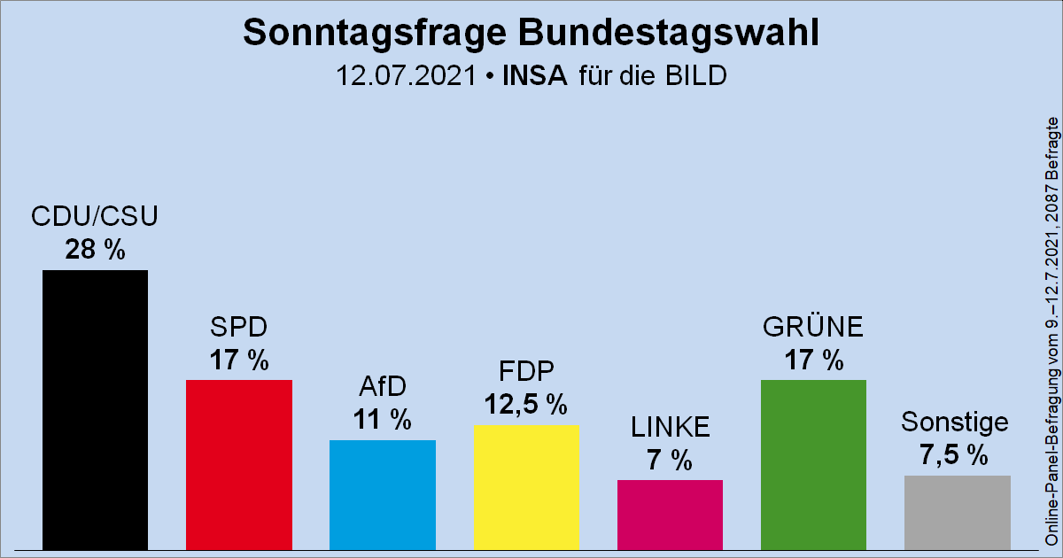 Wahlrecht_de's tweet photo. Sonntagsfrage zur Bundestagswahl • INSA/BILD: CDU/CSU 28 % | SPD 17 % | GRÜNE 17 % | FDP 12,5 % | AfD 11 % | DIE LINKE 7 % | Sonstige 7,5 %
➤ Übersicht: https://t.co/MO5RyMFkPu
➤ Verlauf: https://t.co/mJRVJUWFRX
#btw #btw21 https://t.co/pZyIxuAu9Y