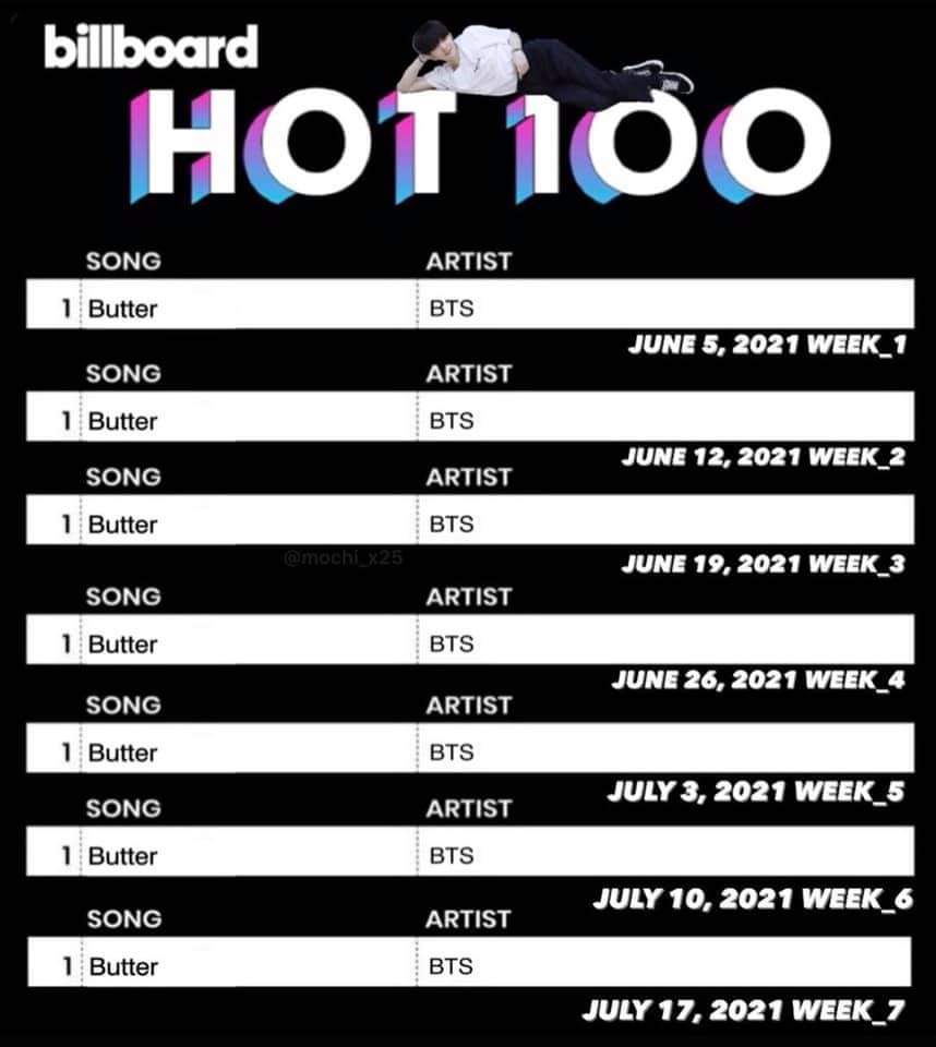 Aya32158's tweet photo. تفعلها اغنية Butter وتت��در مخطط Billboard Hot 100 للأسبوع السابع على التوالي فخررر😭💜💜💜💜
#Butter7thNo1OnHot100 https://t.co/mUZbsGttqp