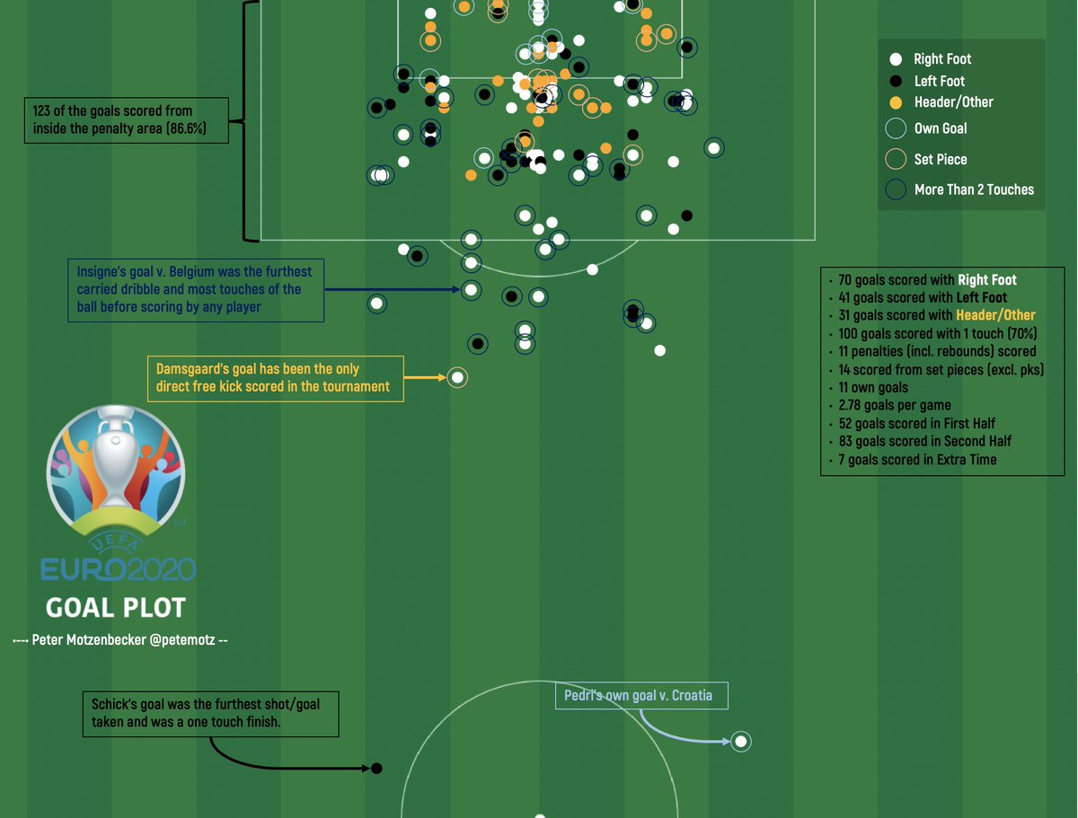GoalPoint_EN's tweet image. The full #EURO2020 goal plot, fantastic work by Peter Motzenbecker (@petemotz) ⚽️

Link: motz.football/euro2020/goalp…