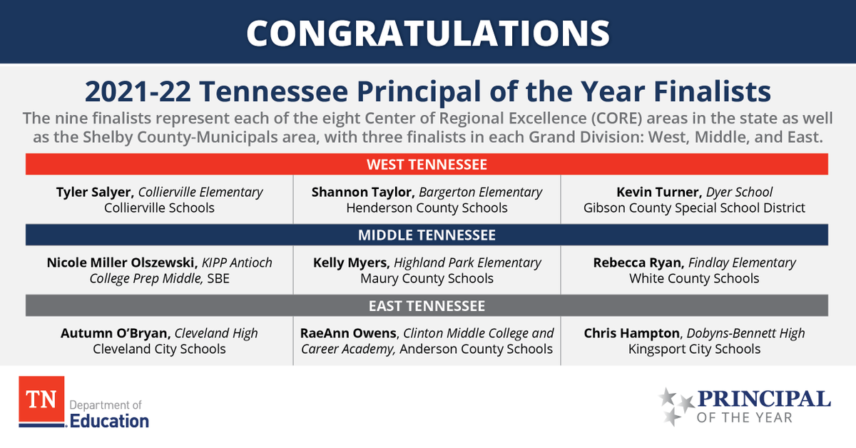 TNedu's tweet photo. Congratulations to the nine statewide finalists for the 2021-22 Tennessee Principal of the Year award representing each area of the state. Help us celebrate these incredible education leaders! Read more: https://t.co/5rsY61HNi4 https://t.co/3pjOHoBxhJ