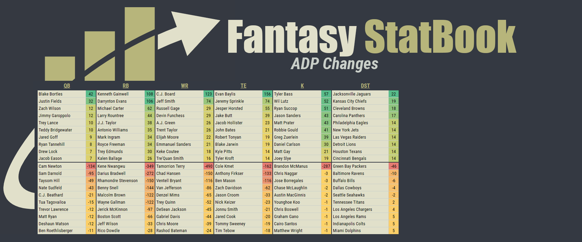 DaveFiorella's tweet photo. This week's ADP/ECR updates are in place for the #FantasyStatbook

https://t.co/XDvpwiZIC2 https://t.co/A1ktdtXl5E