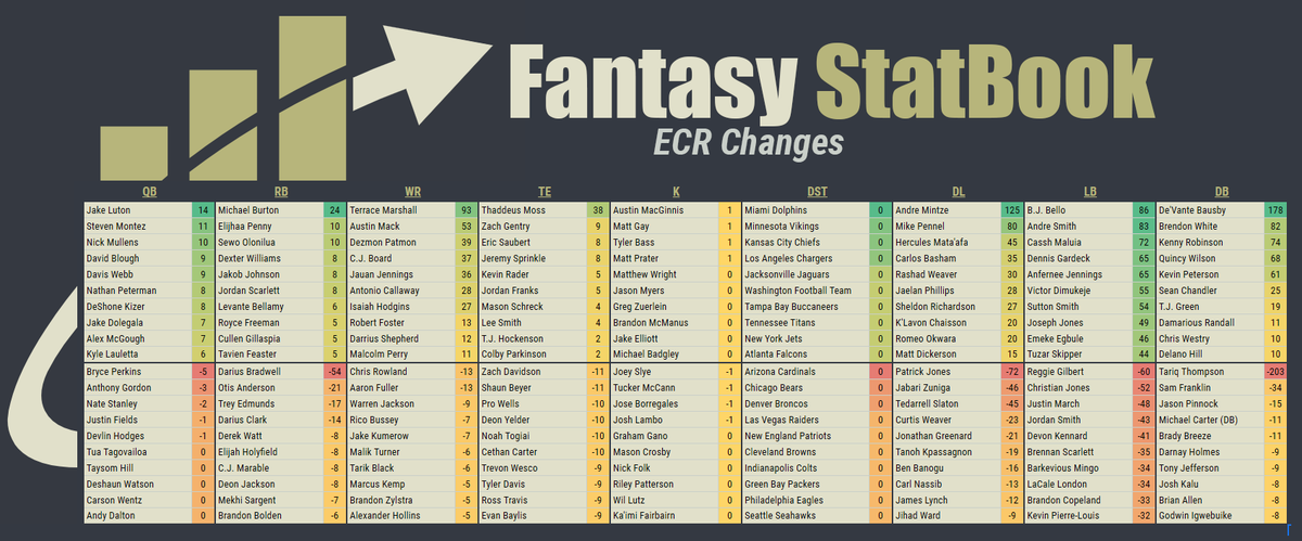 DaveFiorella's tweet photo. This week's ADP/ECR updates are in place for the #FantasyStatbook

https://t.co/XDvpwiZIC2 https://t.co/A1ktdtXl5E