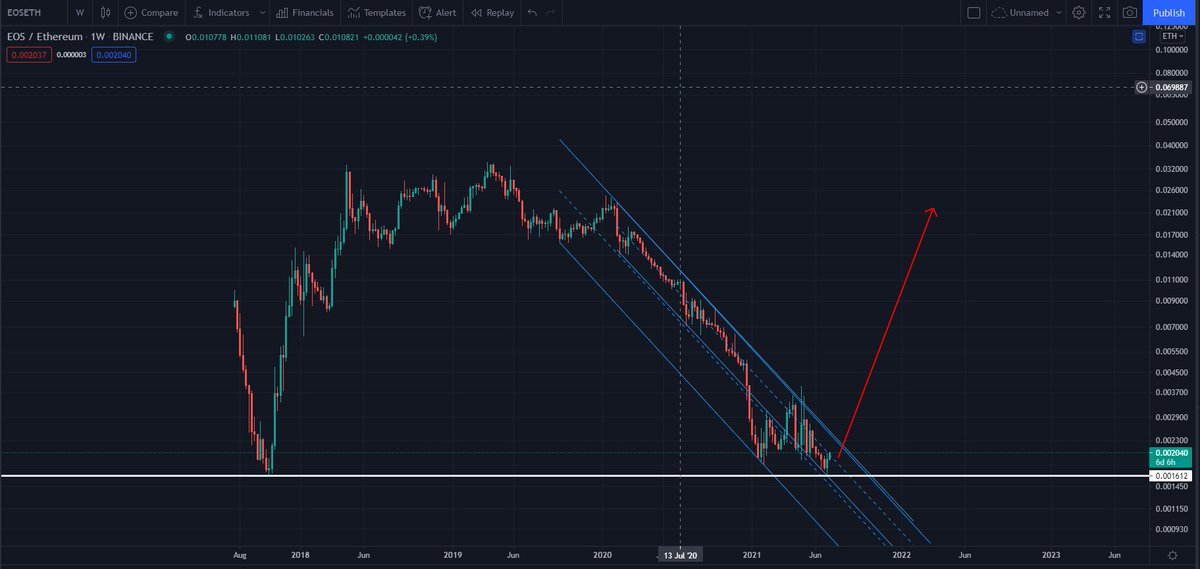 To Ethereum Maximalists out there. Don't underestimate EOS ;) we have hit all time low on EOS vs. ETH chart and found a very strong support. it is a matter of time for EOS to go to all time high on EOSETH chart. 

Fundamentals for EOS are turning bullish too. 

#BullishonEOS