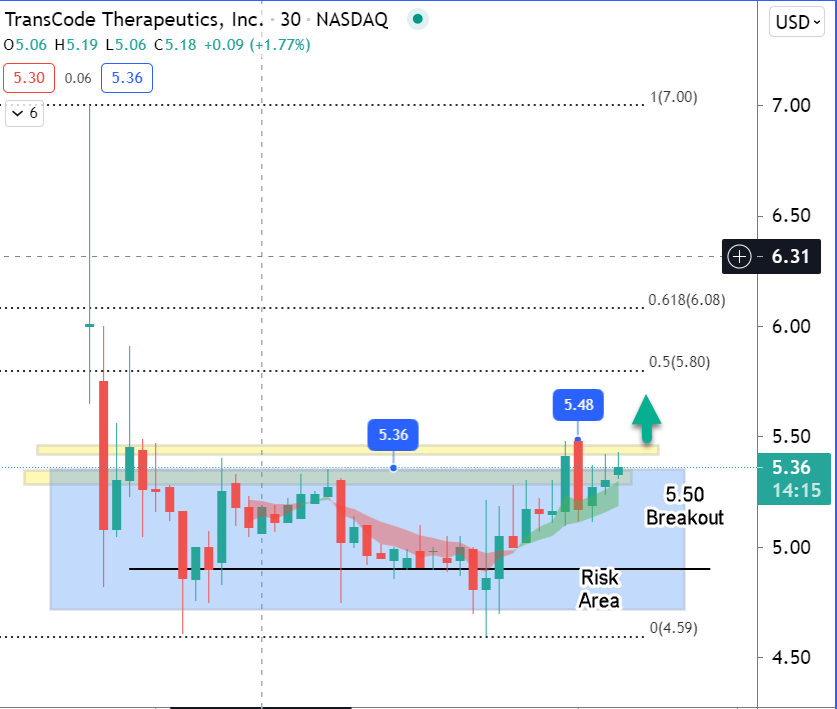 ripster47's tweet photo. $RNAZ

#addidea 
As mentioned earlier here #WW and discord #added some RNAZ in 5s
Main trade is this breakout over 5.50 with risk under 5s $RNAZ 1) 5 Mil Float, lead candidate, TTX-MC138
2) Huge market for various metastatic cancer, which causes majority of cancer deaths. https://t.co/0357P6YYQf