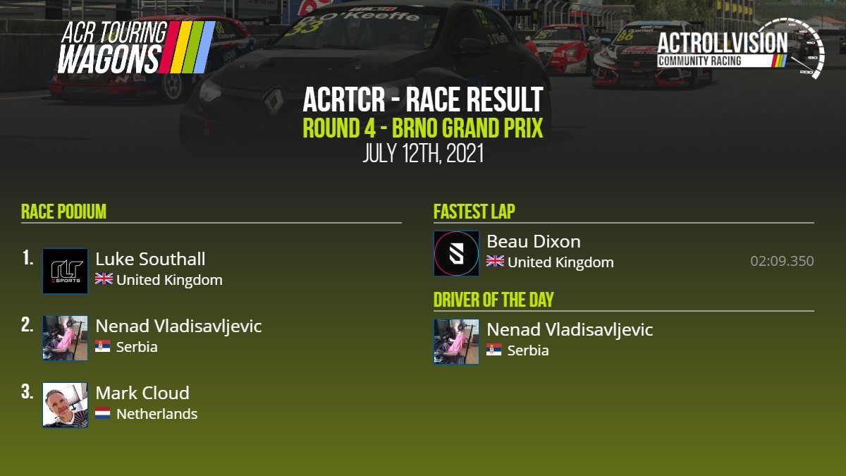🏆 ACR <a href="/raceroom/">RaceRoom</a> ACR Touring Wagons TC 2020 Season 11 Round 4 

🌎 Brno Grand Prix

⏱ 02:09.350 - <a href="/Dstinct_Beau/">Beau Dixon</a>

🥇 Luke Southall
🥈 Nenad Vladisavljevic
🥉 <a href="/mark16071/">Mark 🇳🇱</a>

Driver of the day: Nenad Vladisavljevic

Statistics and league tables: actrollvision.com/league/RR/PC/a…
