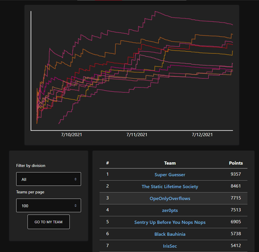 b01lers's tweet image. Had an epic time once again with @cscosu @SIGpwny at Redpwn ctf this weekend! Thanks @redpwnCTF for the amazing challenges.