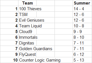 Travis Gafford Shoutout To U Beesong On Reddit Here S The Summer Split Record Of All The Teams I D Love For The Lolesports Site So Show This Next To The Total Record