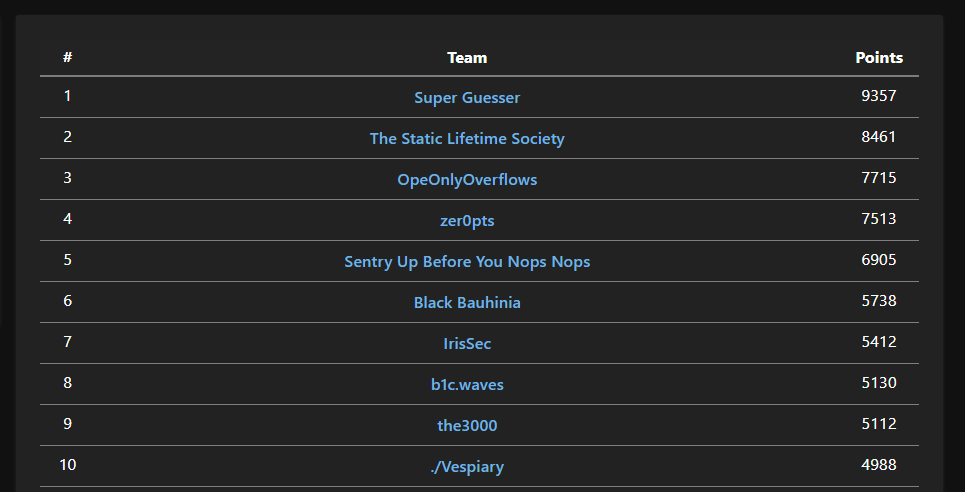 redpwnCTF's tweet image. And that's a wrap! redpwnCTF 2021 is now over!
Thanks again to our amazing sponsors for making this event possible - @digitalocean, @Hacker0x01, @trailofbits, @googlecloud, and @GHSecurityLab!
Congratulations to our top teams: