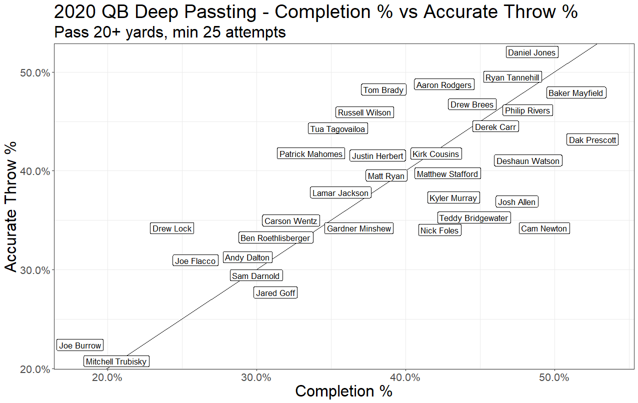 Kent Weyrauch on Twitter 2020 QB deep passing (20+ yards