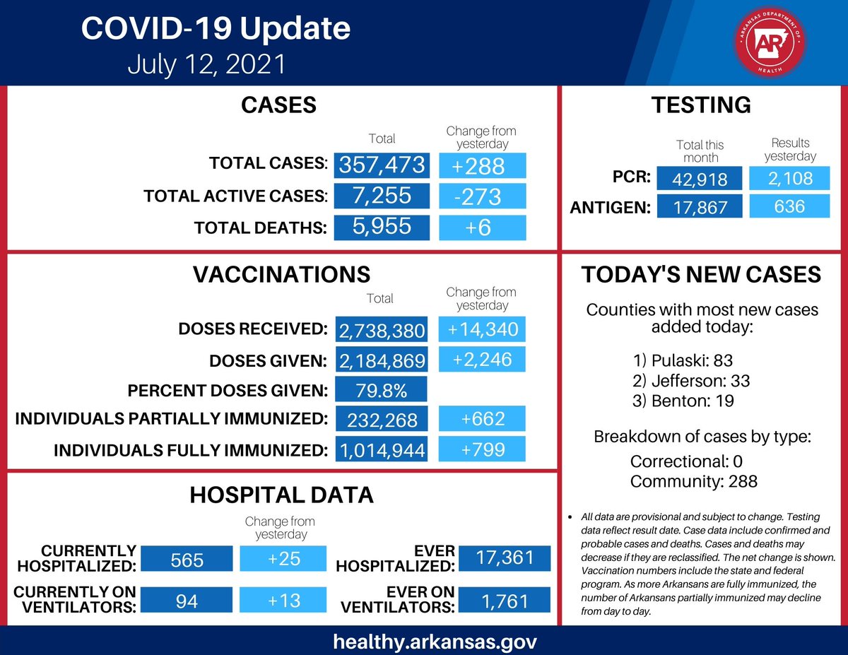 AsaHutchinson's tweet photo. Our hospitalizations increased by 68 over the weekend, but the COVID-19 vaccines remain effective against the Delta Variant and keep people out of the hospital. I hope you’ll join me at our second Community COVID Conversation at the Batesville Community Center tonight at 6. https://t.co/LkdYqQFb4F
