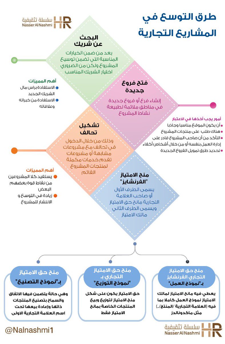 طرق #التوسع_التجاري في مشروعك 

يؤكد خبراء #الاقتصاد أن من أهم معايير #الاستدامة_المالية للمشاريع هو التوسع التجاري 

🌟من أهم أساليب التوسع التجاري🌟
⚡البحث عن شريك
⚡تشكيل تحالف 
⚡فتح فروع جديدة 
⚡منح #حق_الامتياز  #الفرنشايز
سأعرض في  #الانفوجرافيك أهم مميزات كل اسلوب