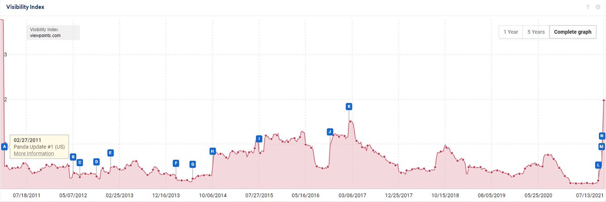 lilyraynyc's tweet image. Haha, how&apos;s this for an SEO conspiracy?

One of the biggest winners of this July 2021 update (viewpoints.com) was a massive loser of the original Panda update in 2011.