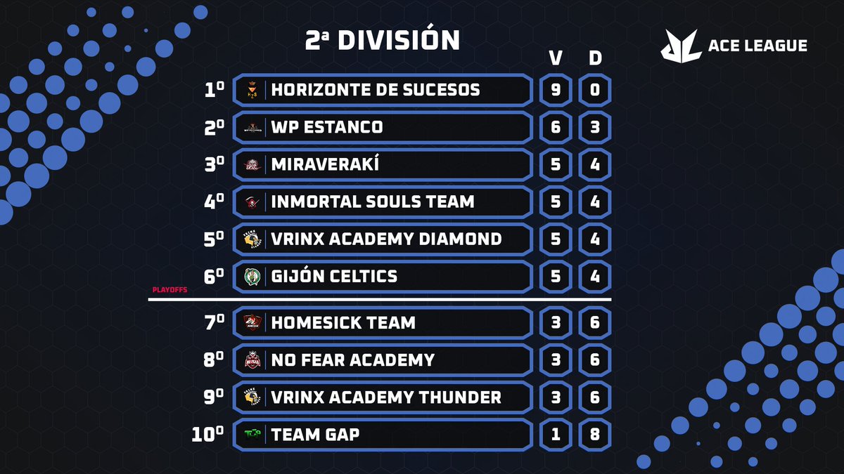 Y la cosa en segunda acaba tal que así...
Una liga muy disputada menos para los chicos de @HorizontalesHZS que han acabado invictos! Claro favorito para ascender a primera.

🔝¡¡ENHORABUENA!!🔝

¿Podrán derrotar a Horizonte de Sucesos en el ascenso?

#WeAreAce