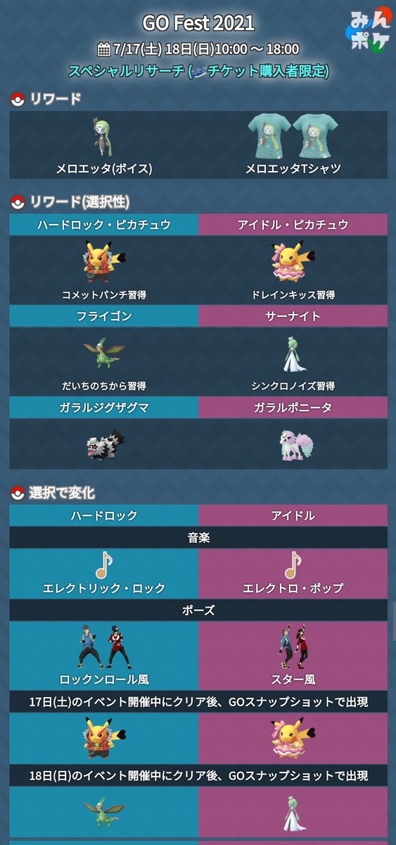ポケモンgo攻略 みんポケ Go Fest 21 スペシャルリサーチの追加情報 ピカチュウやメロエッタ帽子のポケモン はリワードとしても出現 クリア後のgoスナップショットでも 選択したピカチュウ フライゴン サーナイトのいずれかが手に入るため ポケモンgo攻略 みんポケ Go Fest 21 スペシャルリサーチの追加情報 ピカチュウやメロエッタ帽子のポケモン はリワードとしても出現 クリア後のgoスナップショットでも 選択したピカチュウ フライゴン サーナイトのいずれかが手に入るため