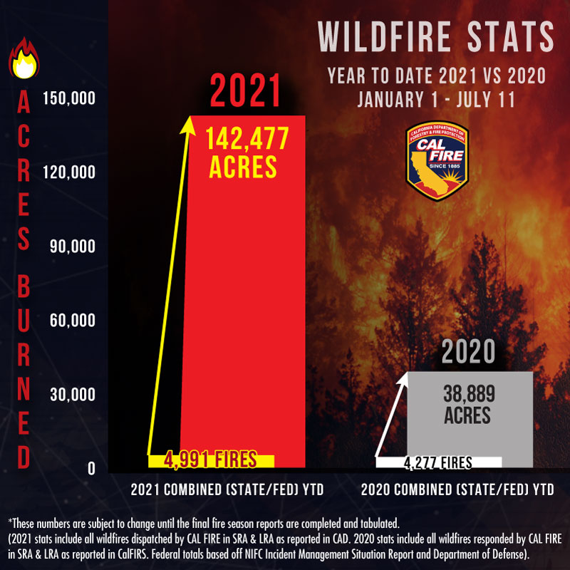 CAL_FIRE's tweet image. Hot, dry conditions continue to drive an increase in wildfire activity across CA! Compared to this same time last year, there has been more than 700 wildfires &amp;amp; over 103,000 more acres burned. It's now more critical than ever that all Californians are prepared for wildfires.