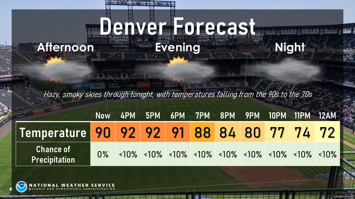 NWSBoulder's tweet photo. Expect haze and smoke this evening across Denver and the rest of the area. Temps in the low 90s will fall back to the 70s this evening. Stay hydrated this evening! #cowx https://t.co/cPWUlve77f
