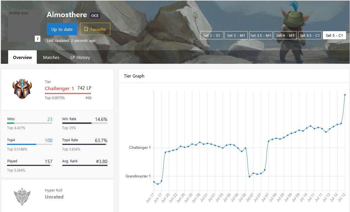 Challenge Accepted - Made TFT Challenger by end of Set 5 <a href="/OCE/">Mysteriously Unnamed</a>

Two goals remain:
1. Stay as Chally till the end of Set 5
2. Do my best in OCE MSI Day 3 this Sat

 <a href="/TFT/">Teamfight Tactics</a>

 #teamfighttactics #tft