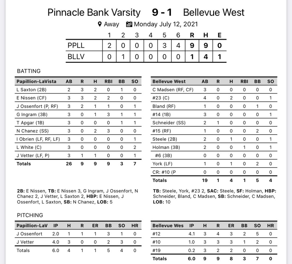 PLV_Baseball's tweet photo. Gopher Classic Day 4 (Round of 16):

Game 1:
New Ulm- 3
Pinnacle Bank- 7

O’Brien earns the Win, Ossenfort gets the Save. 

2B- Chanez, Nissen

Game 2:
Pinnacle Bank- 9
Bellevue West- 1 

Vetter goes 4 innings and earns the Win. 

3 RBI’s: Chanez, Ingram
#banco #GopherClassic https://t.co/9bugFXmbYV