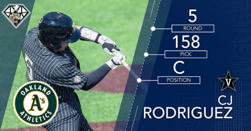 MVDiamondDawgs's tweet photo. Congrats to our former 2019 @MVDiamondDawgs @Cjrod007 from@@VandyBoys ! He was selected by the @Athletics today in the @MLB @MLBDraft @MLBDraftTracker !!  From the Mohawk Valley DiamondDawgs to the pros!! Way to go Big Dawg! #LetsGoDawgs  @PGCollegeBall @TimCorbin https://t.co/QlyDbHV2is