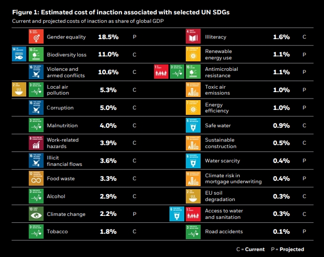 TNFD_'s tweet photo. .@blackrock believes private sector "holds key to unlock world’s ability to deliver on @UN #SDGs."
As investors become more aware of #GlobalGoals as a framework for sustainable investing, this report highlights their relevance to investment decisions: https://t.co/74a2PEgiPG https://t.co/zjJBW0PQn6
