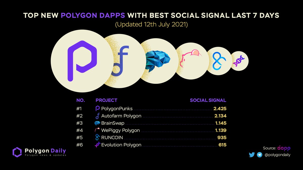 NFTevening's tweet photo. TOP NEWLY #POLYGON LISTED #DAPPS IN LAST 7 DAYS

Welcome teams 🔥 #PolygonMatic is the dynamic #Blockchain which has great support community 👑

@PunksOnPolygon 
$AUTO @autofarmnetwork
@BrainSwapFi
$WPC @wepiggydotcom
@RUN_FINANCE
$GENX @evolution_bsc 

#MATIC $MATIC #Crypto https://t.co/TqeWxTty3z