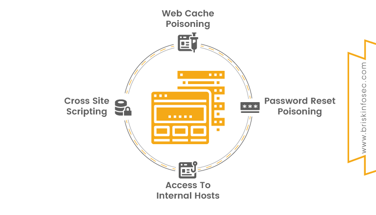 briskinfosec's tweet image. A Web server handles the #Hostheadervalue to dispatch the request to the destination domain. An attacker can manipulate this #Hostheader with some fake Domains to #steal_sensitive information.  #Host_Header_Injection #cybersecurity #Webapp | @briskinfosec  bit.ly/2Lf8X6h
