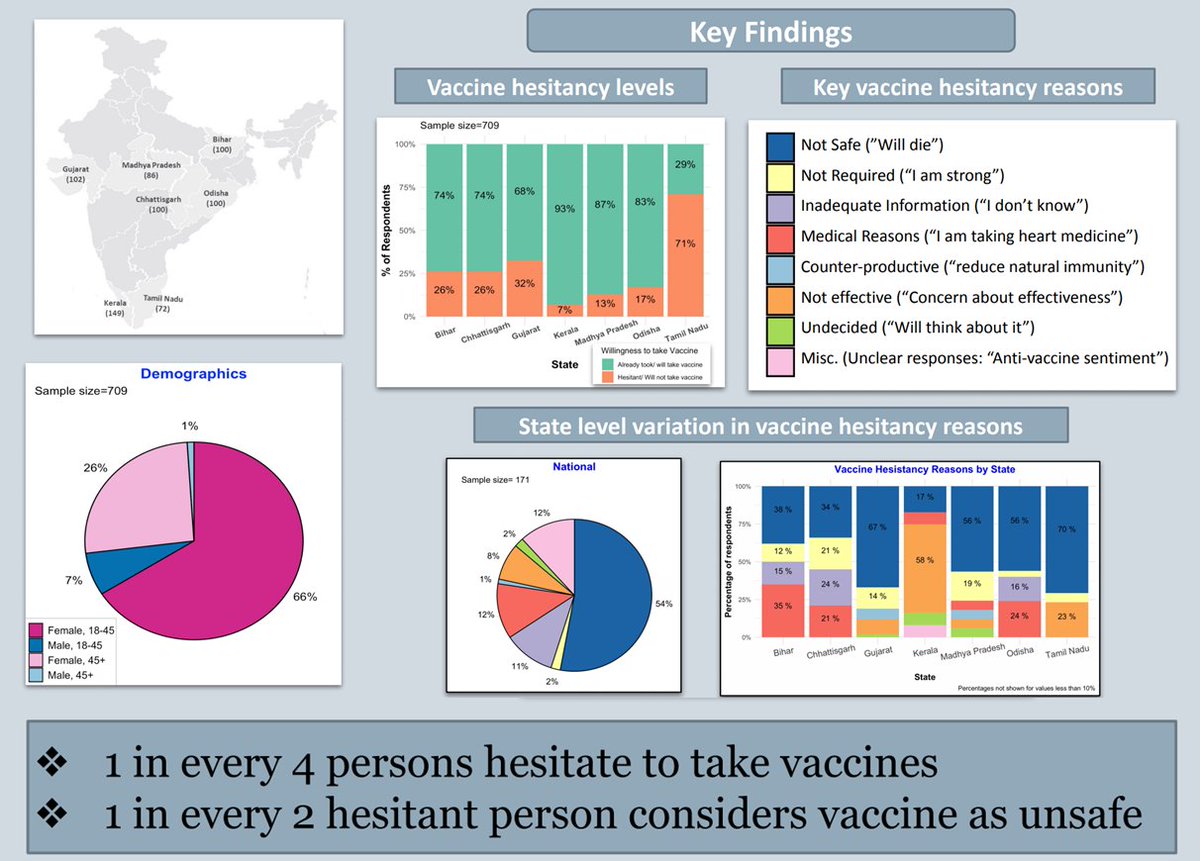 Did you know 1 in 4 people in India hesitate to take #COVID19 vaccines? 1 in 2 of those hesitating consider it unsafe? Pilot survey on #vaccine #hesitancy in rural India highlights need for real time data on #vaccinehesitancy &amp; targeted communication to improve uptake (1/2)