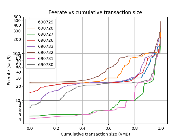 blockwaste's tweet photo. Blocks: 690726-690757
Average fee (BTC): 0.233
 
Average waste (BTC): 0.162
Savings potential(0-100%): 72.8
Paranoids (0-100%%): 4.0
RBF (%): 22.1
CPFP (%): 7.3
Segwit inputs &amp; outputs (%): 28.6 &amp; 31.6 https://t.co/348pVhwNCM