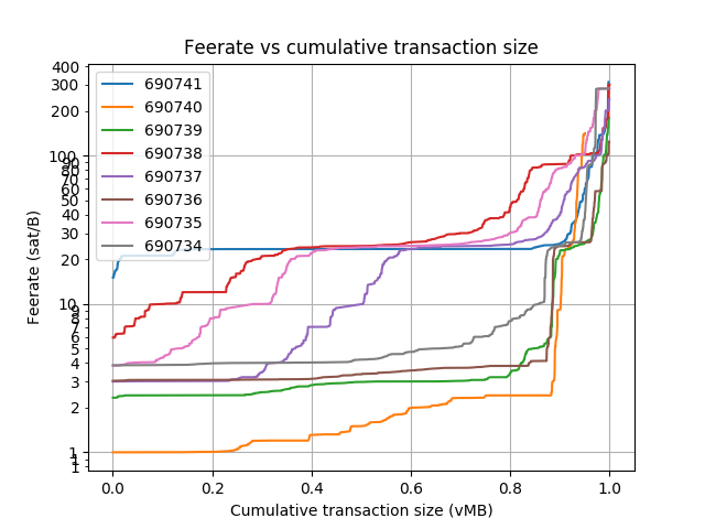 blockwaste's tweet photo. Blocks: 690726-690757
Average fee (BTC): 0.233
 
Average waste (BTC): 0.162
Savings potential(0-100%): 72.8
Paranoids (0-100%%): 4.0
RBF (%): 22.1
CPFP (%): 7.3
Segwit inputs &amp; outputs (%): 28.6 &amp; 31.6 https://t.co/348pVhwNCM