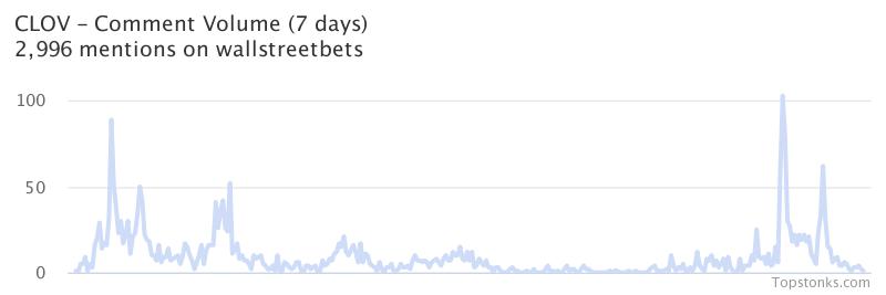 $CLOV was the 2nd most mentioned on wallstreetbets over the last 24 hours

Via https://t.co/jYpUDSjNEU

#clov    #wallstreetbets https://t.co/VbX9RN3ecL