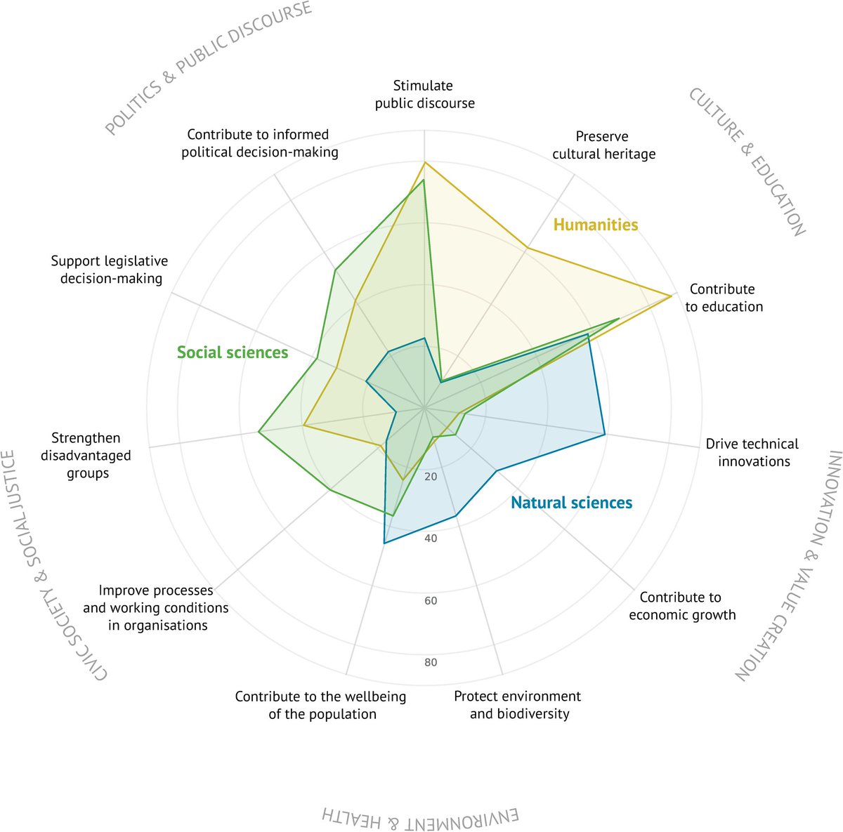 Importance of various societal goals for three main groups of disciplines as stated in a survey of German researchers. Result from interesting study by Benedikt Fecher &amp; <a href="/marcelhebing/">Marcel Hebing</a> doi.org/10.1371/journa…