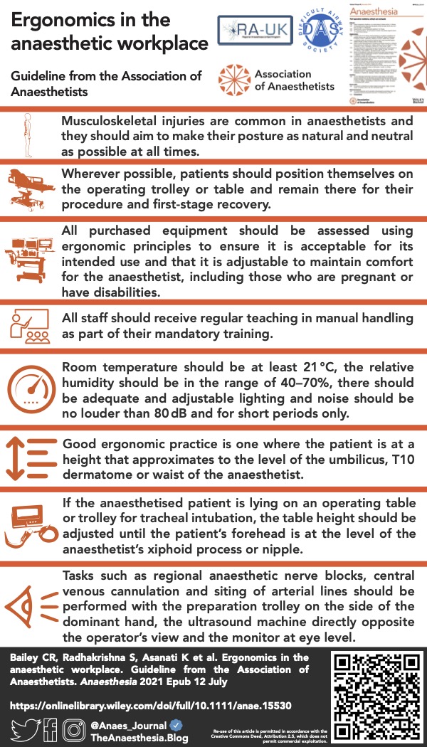 𝘈𝘯𝘢𝘦𝘴𝘵𝘩𝘦𝘴𝘪𝘢 (@anaes_journal) on Twitter photo 🔐There is, until now, no published guidance on ergonomics specifically aimed at anaesthetists.
This new <a href="/Assoc_Anaes/">Association of Anaesthetists</a> guideline summarises existing advice developed from other industries to promote health and safety.
<a href="/amit_pawa/">Dr Amit Pawa💉🎙️</a> @drcrbailey
🔗…-publications.onlinelibrary.wiley.com/doi/full/10.11… 🔐There is, until now, no published guidance on ergonomics specifically aimed at anaesthetists.
This new <a href="/Assoc_Anaes/">Association of Anaesthetists</a> guideline summarises existing advice developed from other industries to promote health and safety.
<a href="/amit_pawa/">Dr Amit Pawa💉🎙️</a> @drcrbailey
🔗…-publications.onlinelibrary.wiley.com/doi/full/10.11…