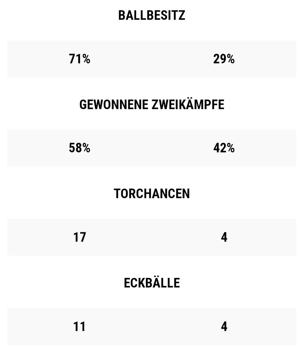 TSVLindenhof's tweet photo. 🦁 14. Spieltag 🦁

Zum dritten Mal in Folge gewinnt der @TSVLindenhof zu 0 und kann den Abstand zu den Abstiegsplätzen weiter vergrößern. 

Gegen die Glashoch Rangers zeigte man eine dominante Performance über 90 Minuten ⚽️⚽️ https://t.co/XwM8pItnkr