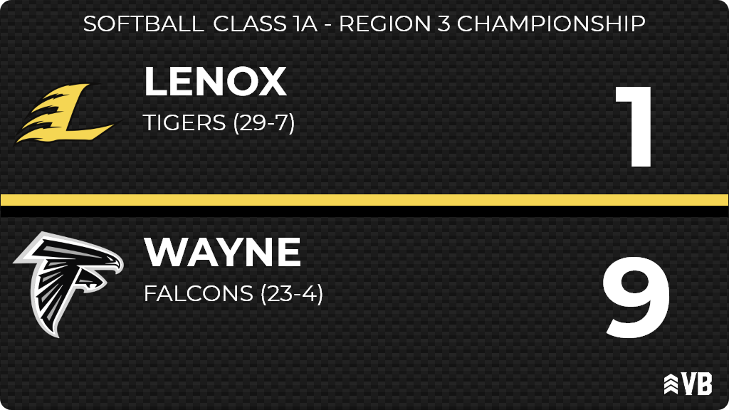 Softball (Varsity) Score Posted - Class 1A - Region 3 Championship - Lenox Tigers lose to Wayne Falcons 1-9. ia.varsitybound.com/softball/2020-…