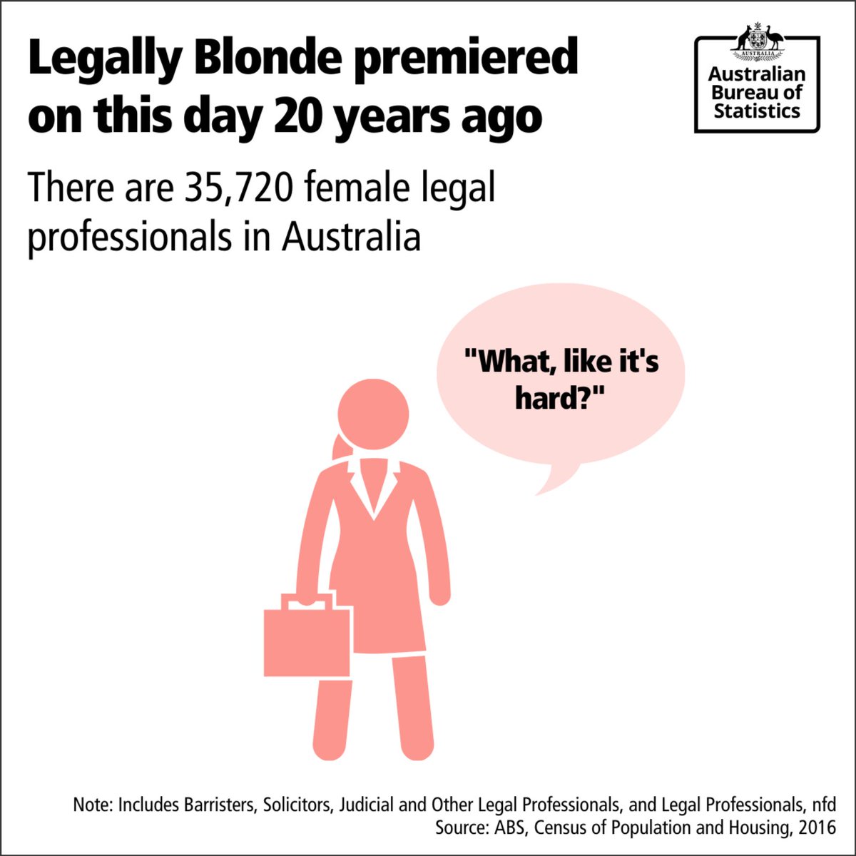 Can you believe Legally Blonde premiered 20 years ago?! This made us wonder how many female legal professionals we have in Aus... according to our Census data, there are 35,720! 💼👱‍♀️‍🎀