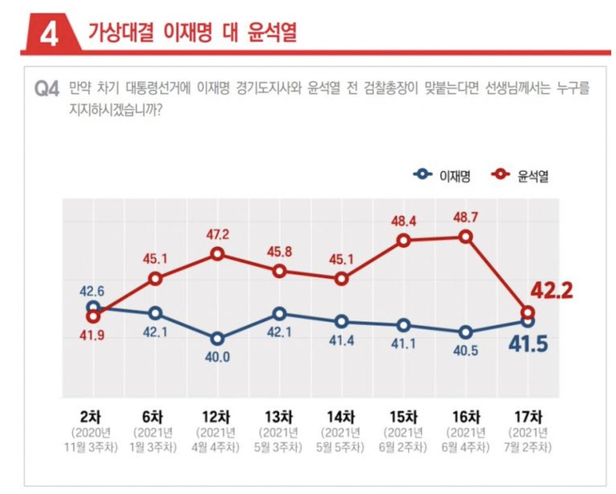윤석열 제친 이낙연…野 대선주자 양자대결서 우세, 이재명보다 경쟁력
--
'이낙연 vs 윤석열' 양자 대결서 이낙연 2.6p 앞서…43.7% vs 41.2%
'이재명 vs 윤석열' 대결에서는 윤석열이 우세
이낙연, 윤 전 총장 제친 것은 양자대결 조사 후 처음