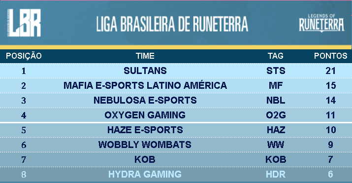 NebulosaeSports's tweet photo. E com a vitória de 3 x 1 vs @mafiaesportsLA, assim terminamos o primeiro dia de #LBR, na terceira colocação!

Na nossa estreia um resultado desses, não podia ter sido melhor! Pra cima deles #GoNBL https://t.co/WIfd4zKHgY