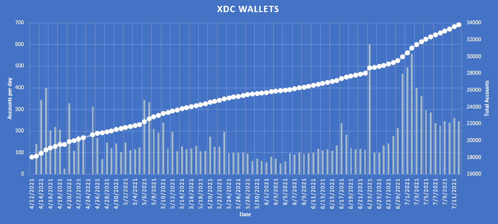 Hey #Xinfin community here is an updated $XDC account tracker, account growth is looking is looking great!  Keep an eye on the masternode count...