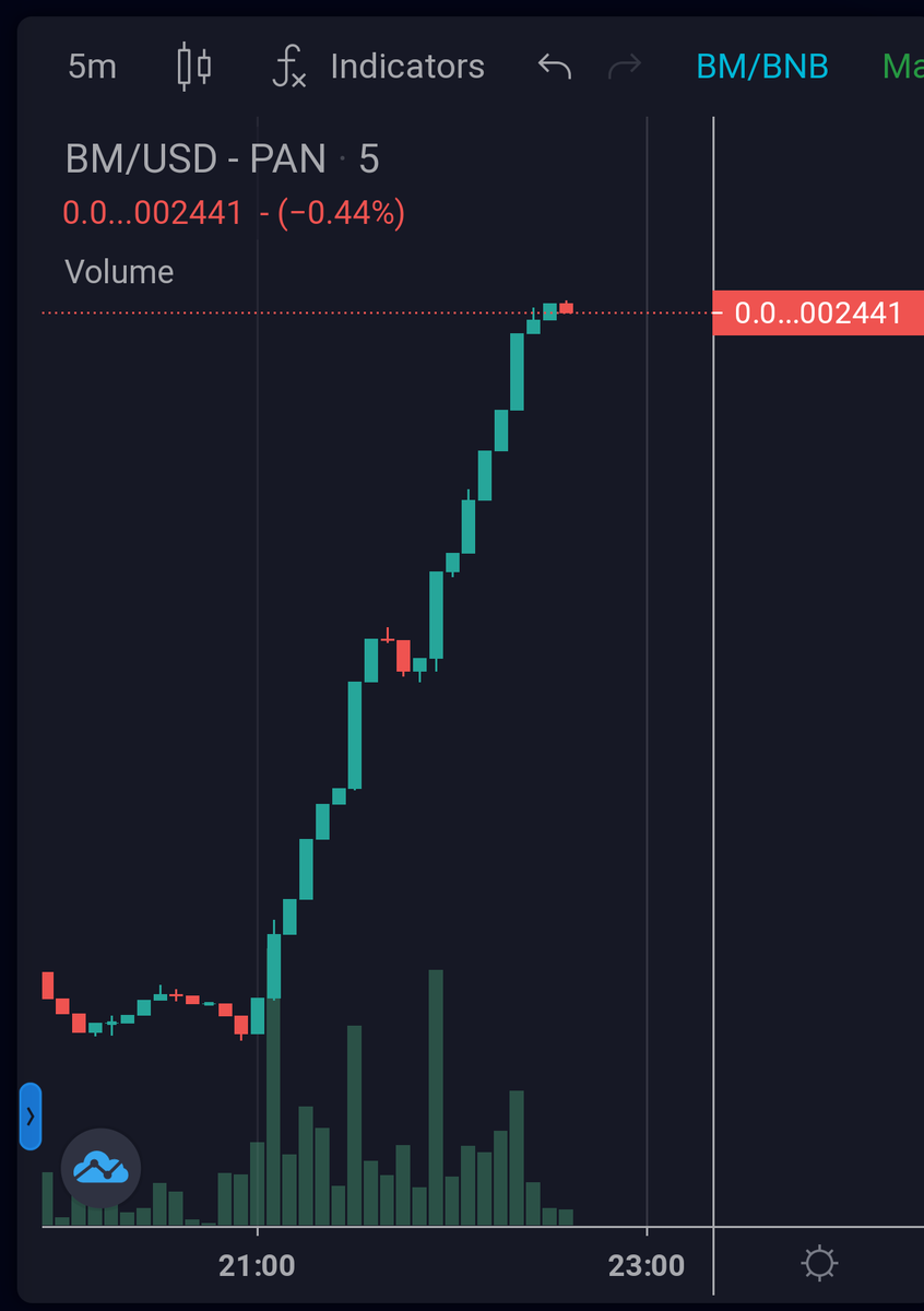 0xsushi's tweet photo. Let's gooo 🚀🚀 Hope ya'll listened to the buy signal earlier $BM 💪 https://t.co/MkNuor5nL5